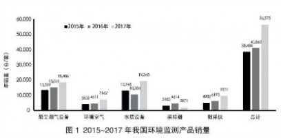 環(huán)境監(jiān)測(cè)領(lǐng)域740億市場(chǎng)待開！監(jiān)測(cè)治理成為生態(tài)環(huán)境“頂梁柱”